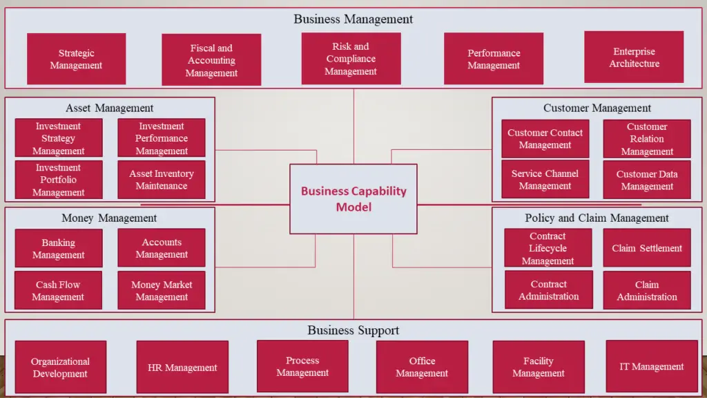 procurement business capability model